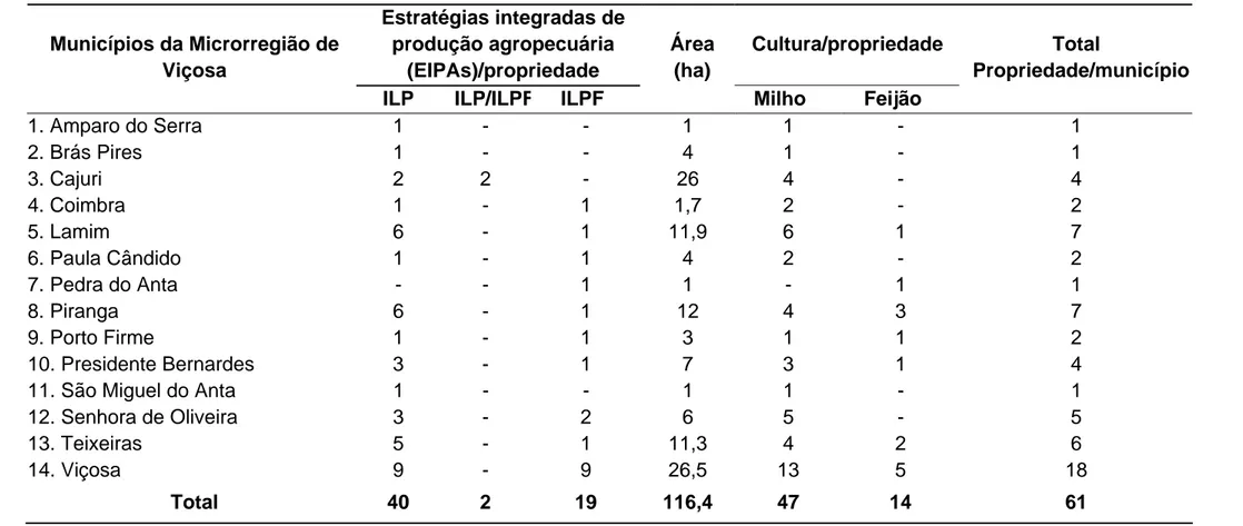 Tabela 2 - Relação dos municípios pertencentes à Microrregião de Viçosa, as respectivas EIPAs, áreas e culturas 