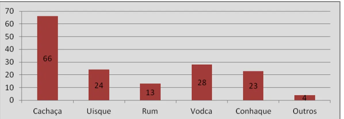 FIGURA  33  –  Percentuais  de  consumo  de  bebidas  destiladas  na  Classe  “E”.  Fonte:  Levantamento..., 2011