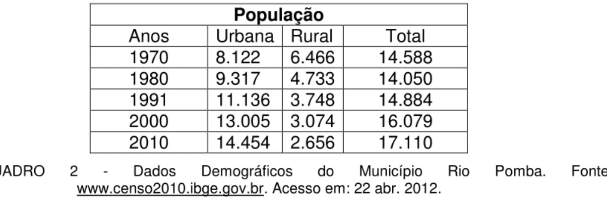 FIGURA 17 - População Urbana e Rural do Município Rio Pomba nos anos das década 1970, 1980  e 2010