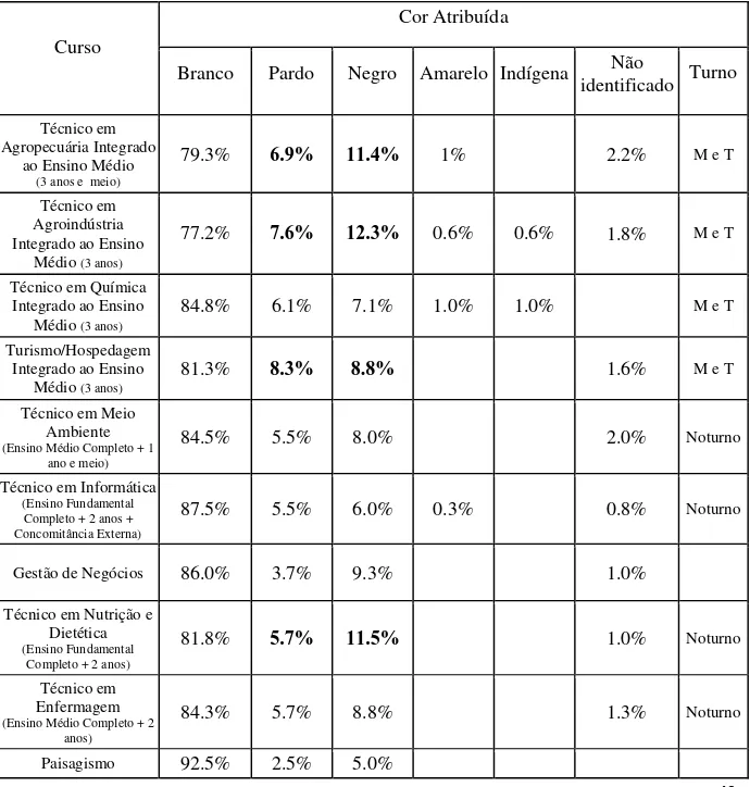 Tabela 2 - Relação entre “cor atribuída” e curso técnico do Instituto Federal de Barbacena nos  anos de 2003 a 2011 