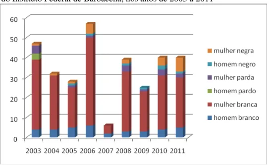 Figura 6 - Relação de estudantes por sexo e cor no Curso de Enfermagem   do Instituto Federal de Barbacena, nos anos de 2003 a 2011 
