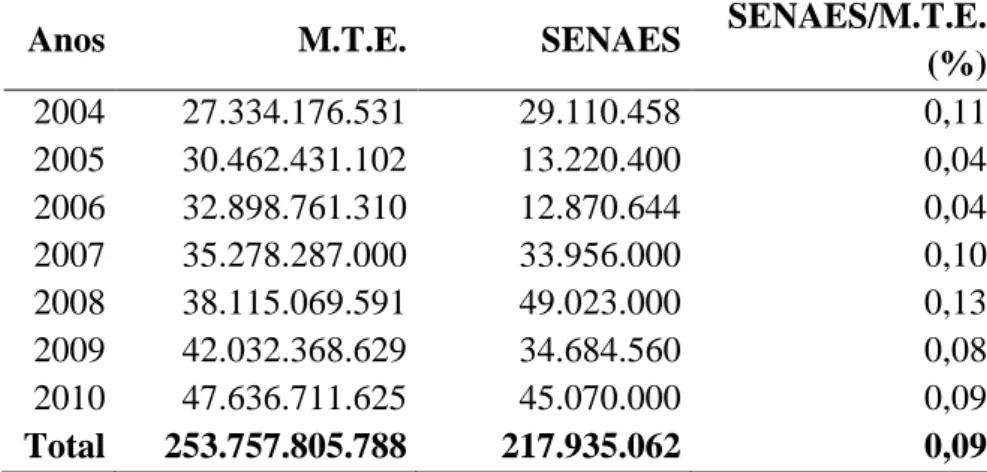 Tabela 4  – Evolução do Orçamento MTE e SENAES (2004 a 2010) 