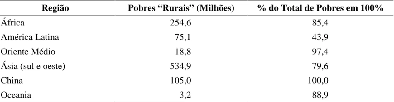 Tabela 1 – Pobreza rural nas regiões em desenvolvimento 