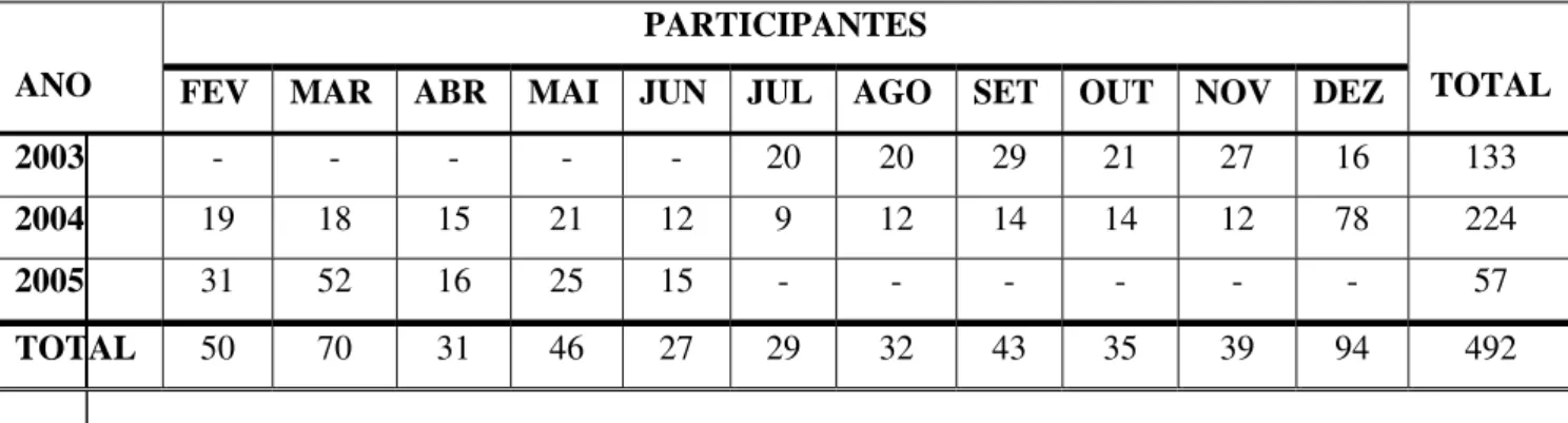 Tabela 2 -  Participantes na plenária do Conselho Municipal de Saúde de Ponte  Nova – MG, no período de julho de 2003 a junho e 2005 
