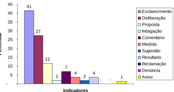 Gráfico 1 -  Percentual dos indicadores de participação dos representantes dos  gestores no Conselho Municipal de Saúde de Ponte Nova - MG, no período de  julho de 2003 a junho de 2005