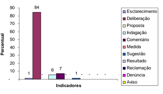 Gráfico 2 -  Percentual dos indicadores de participação dos representantes dos  trabalhadores da saúde no Conselho Municipal de Saúde de Ponte Nova - MG,  no período de julho de 2003 a junho de 2005