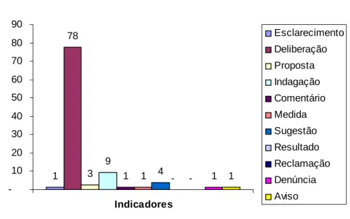 Gráfico 3 -  Percentual dos indicadores de participação dos representantes dos  prestadores de serviços no Conselho Municipal de Saúde de Ponte Nova - MG,  no período de julho de 2003 a junho de 2005