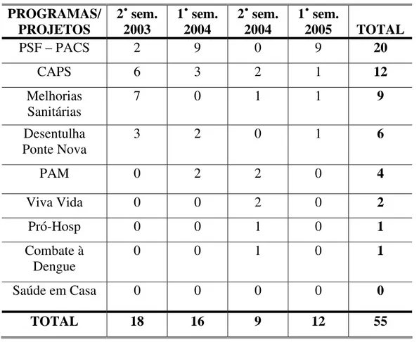 Tabela 5 -  Freqüência de discussão dos programas e projetos nas reuniões do  Conselho Municipal de Saúde de Ponte Nova - MG, no período de julho de 2003  a junho de 2005  PROGRAMAS/  PROJETOS  2˚ sem