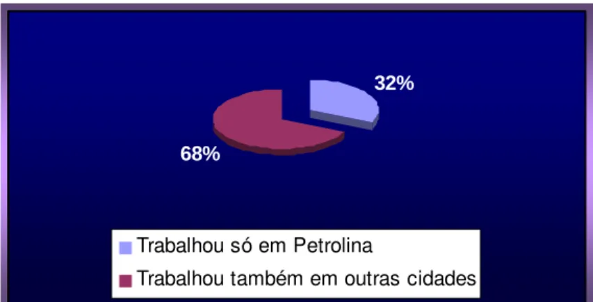 Figura 11 – Mobilidade geográfica do trabalhador rural do N4. 