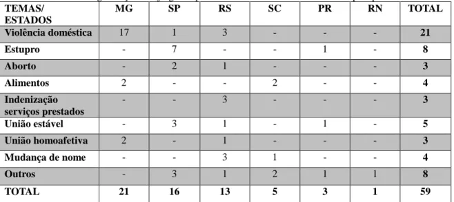 Tabela 2: Organização dos julgados por tema e Estados dos Tribunais em que apareceram TEMAS/  ESTADOS  MG  SP  RS  SC  PR  RN  TOTAL  Violência doméstica  17  1  3  -  -  -  21  Estupro  -  7  -  -  1  -  8  Aborto  -  2  1  -  -  -  3  Alimentos  2  -  - 
