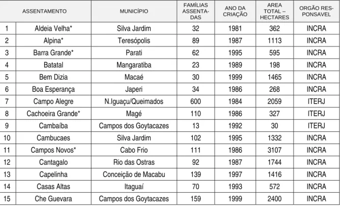 Tabela 6. Assentamentos de reforma agrária do estado do Rio de Janeiro, de 1960 a 30/06/2010