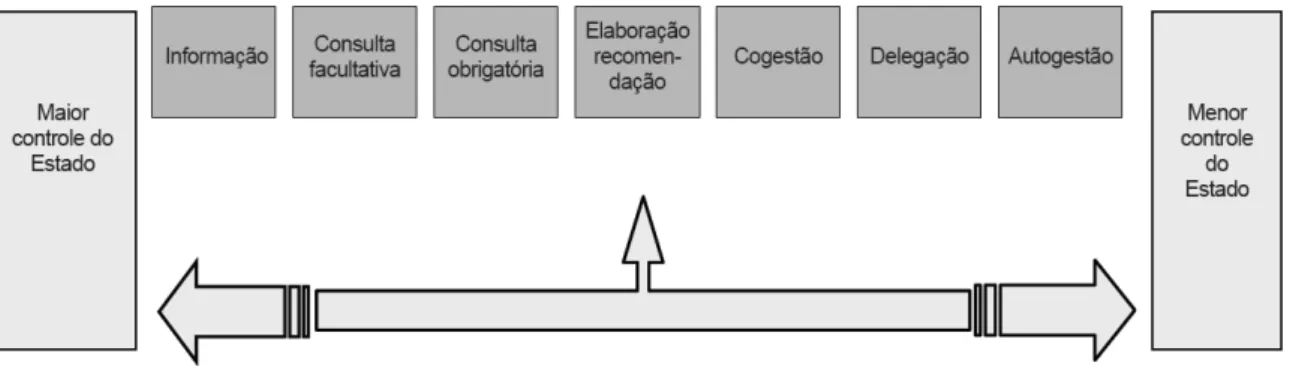 Figura 1. Escala gráfica do grau de controle do Estado e as correspondentes situações de participação