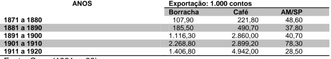 Tabela 2 - Estado de São Paulo e Amazônia: exportações de café e de  borracha. 1871/1920 