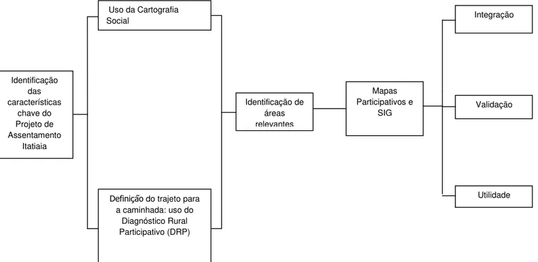 Figura 15  – Etapas da Pesquisa no Projeto de Assentamento Itatiaia, João Pinheiro/MG,  2010