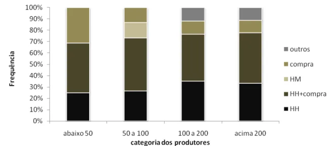 Figura 17 - Forma de obtenção das terras por parte dos produtores divididos em categorias  de acordo com a produção leiteira diária