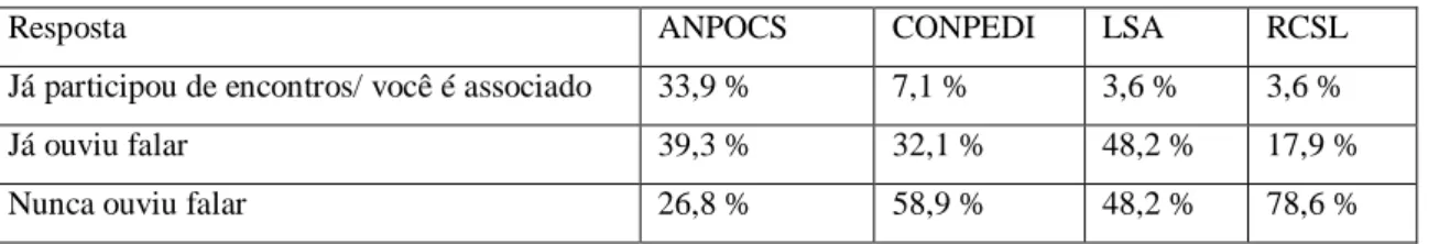 Tabela  sobre  o  conhecimento  e  a  participação  dos  professores  de  Sociologia  Jurídica  nos  principais  Congressos da área