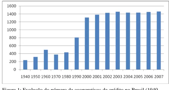 Figura 1: Evolução do número de cooperativas de crédito no Brasil (1940- (1940-2007) 13 .