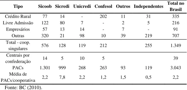 Tabela 1: O cooperativismo de crédito em números no Brasil – Data-base: jun/2010.