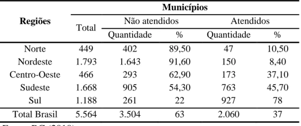 Tabela 2: Cobertura do atendimento do cooperativismo de crédito no Brasil – Data-base: jun/2008.