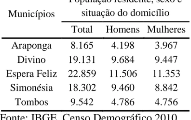 Tabela 3: População residente nos municípios pesquisados Municípios