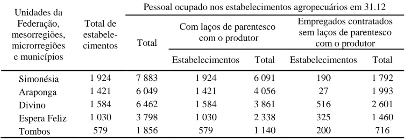 Tabela 5: Pessoal ocupado nos estabelecimentos agropecuários Unidades da Federação, mesorregiões, microrregiões e municípios Total de  estabele-cimentos