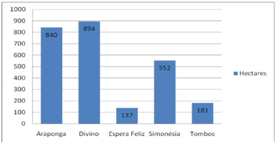 Figura 7: Área dos estabelecimentos agropecuários ocupada por parceiros.