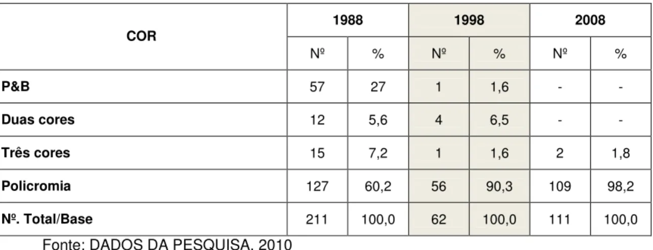 Tabela 4 – A Cor nos anúncios da GR nos anos de 1988, 1998 e 2008 