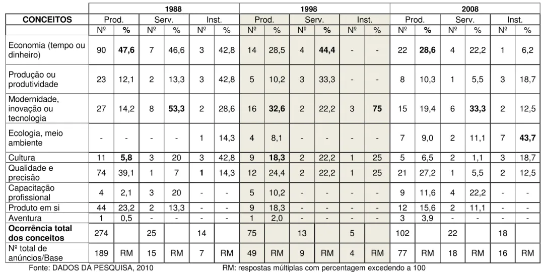 Tabela 7- Relação entre conceito e tipo de anúncios nos anos de 1988, 1998 e 2008 na GR 