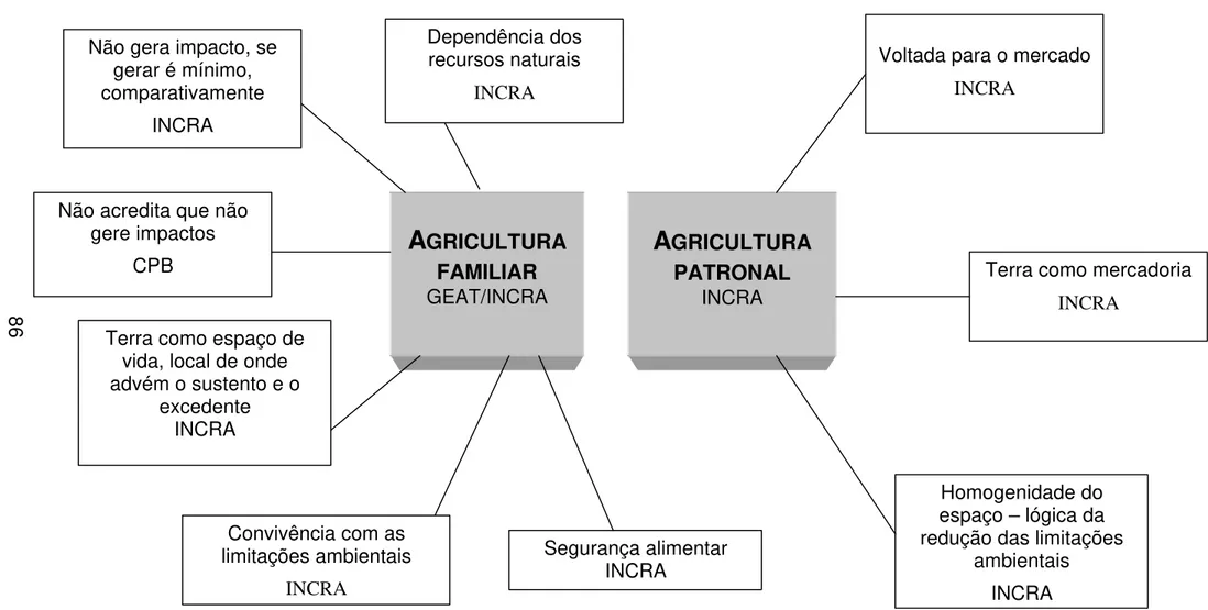 Figura 2 – Posicionamentos sobre os impactos advindos da agricultura patronal e da agricultura familiar, segundo as institui- institui-ções presentes na reunião de 22 de outubro de 1999