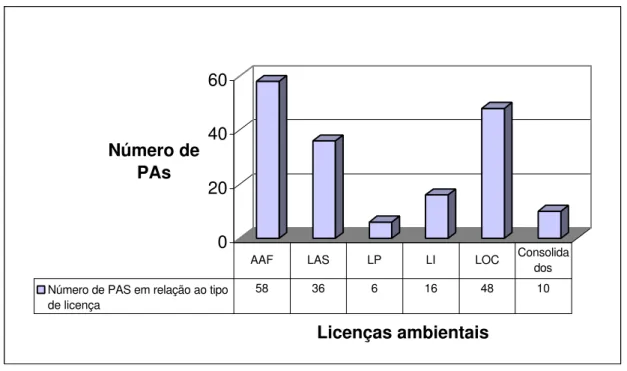 Gráfico 1  – Fase do licenciamento ambiental e número de PAs, em maio de  2005. 