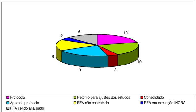 Gráfico 3  – Licença de Operação Corretiva e fase do procedimento para sua  concessão – maio de 2005