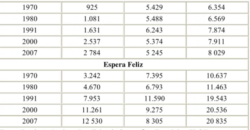 Tabela 2 - Estabelecimentos Rurais  – Araponga E Espera Feliz  (1996-2006)