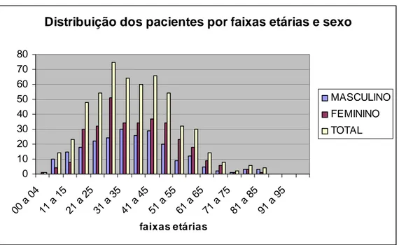 GRÁFICO 1: Distribuição dos pacientes por faixa etária e sexo.   Fonte: dados da pesquisa (2010)