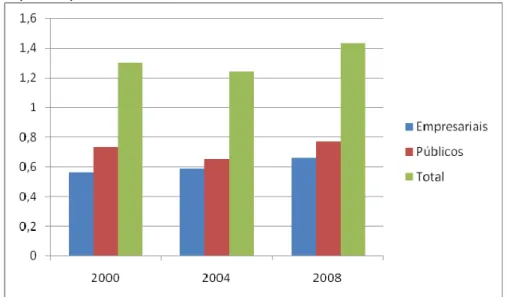 Gráfico 1. Total de gastos (em relação ao PIB) em Ciência e Tecnologia no  Brasil - 2000, 2004, 2008 