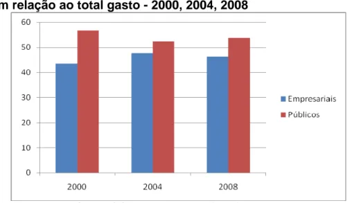 Gráfico 2. Dispêndios em Ciência e Tecnologia da iniciativa privada e do setor  público em relação ao total gasto - 2000, 2004, 2008 