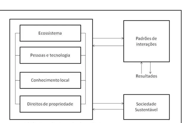 Figura 1 – Modelo (framework) para analisar a ligação entre os sistemas ecológico e social para  resiliência 8  e sustentabilidade