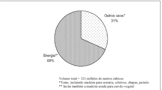 Figura 3- Destino da madeira consumida anualmente no Brasil.  Fonte: Brito, 2007 