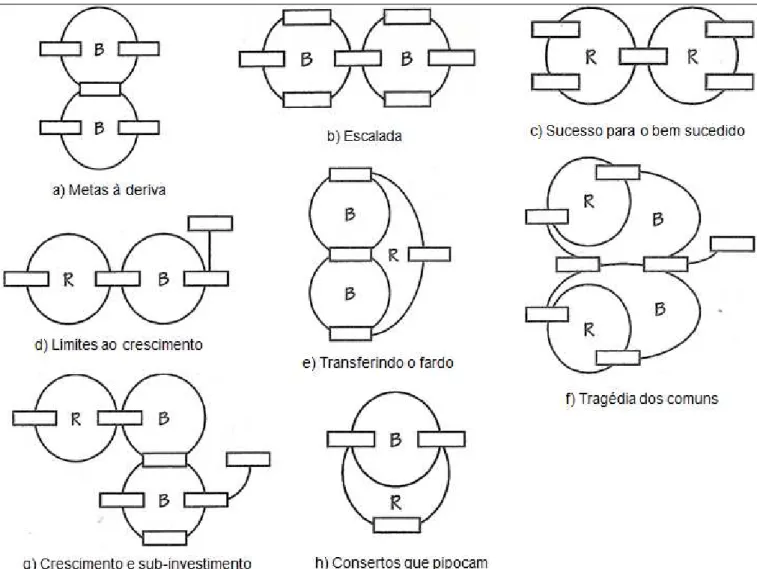 Figura 9 – Arquétipos como padrões estruturais.  Fonte: Kim &amp; Lannon (1997) 