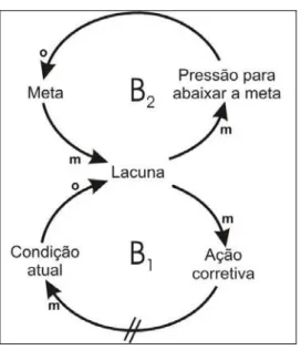 Figura 12 – Arquétipo “metas à deriva”.  Fonte: Griffith (2008, p.9). 