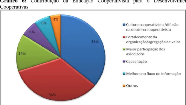 Gráfico 6: Contribuição da Educação Cooperativista para o Desenvolvimento das  Cooperativas 