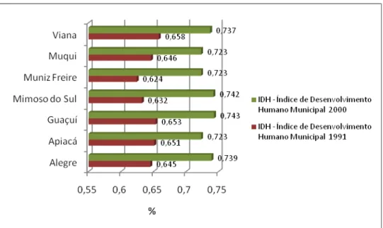 Tabela 02 - Evolução da população economicamente ativa rural dos municípios  analisados, Sul do Espírito Santo, 2009