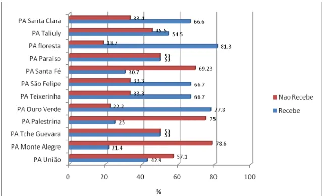 Figura 7 - Recebimento de benefícios sociais, Projetos de assentamentos Sul do Espírito  Santo, 2009 