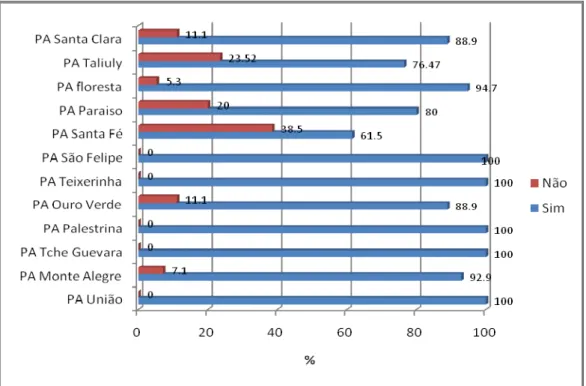 Figura 11 - Acesso à assistência técnica, assentamentos Sul do Espírito Santo, 2009  Fonte: Dados da Pesquisa (2009)