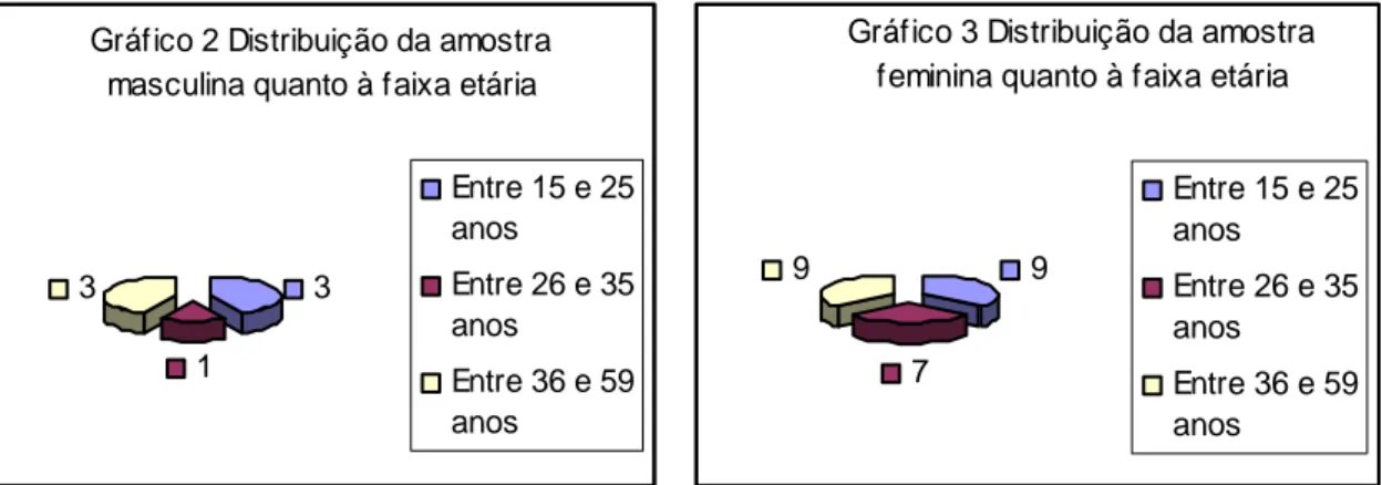Gráfico 2 Distribuição da amostra  masculina quanto à faixa etária 
