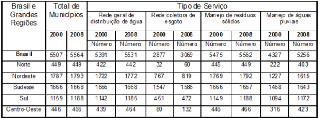 Tabela 2. IBGE. Atlas saneamento 2011 