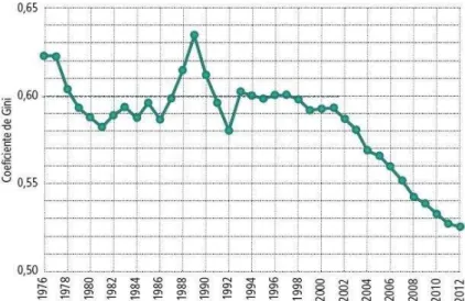 Gráfico 2. Evolução do índice de Gini 1976-2012. SAE, 2015. 