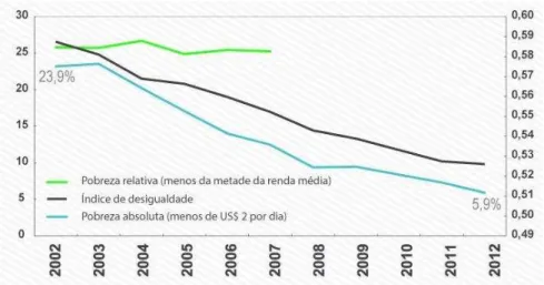 Gráfico 3. Pobreza no Brasil. OCDE, 2015. 