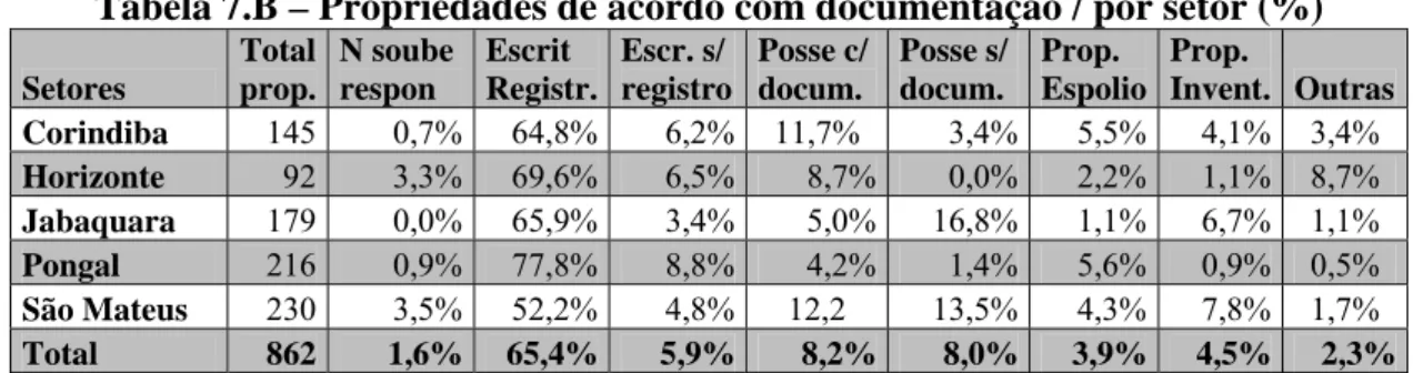 Tabela 7.B – Propriedades de acordo com documentação / por setor (%) Setores  Total prop