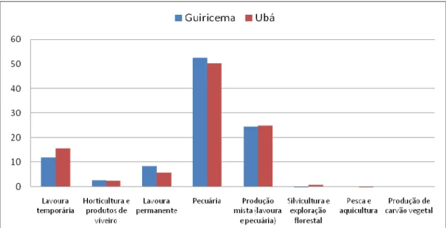 Figura 7. Uso da terra por atividade agropecuária. Guiricema e Ubá. 1996. Fonte:  Adaptado IBGE (2009a)