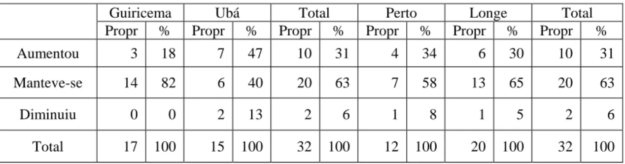 Tabela 10. Variação no tamanho dos rebanhos das propriedades nos últimos anos,  segundo os produtores